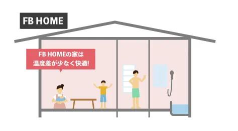 FB HOMEは温度差が少なく快適